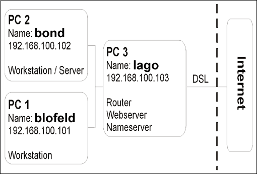 Dns Schema